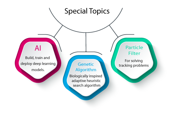 AI, Genetic Algorithm, Perticle Filter
